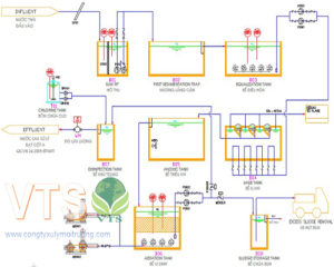 công nghệ xử lý nước thải sản xuất bia