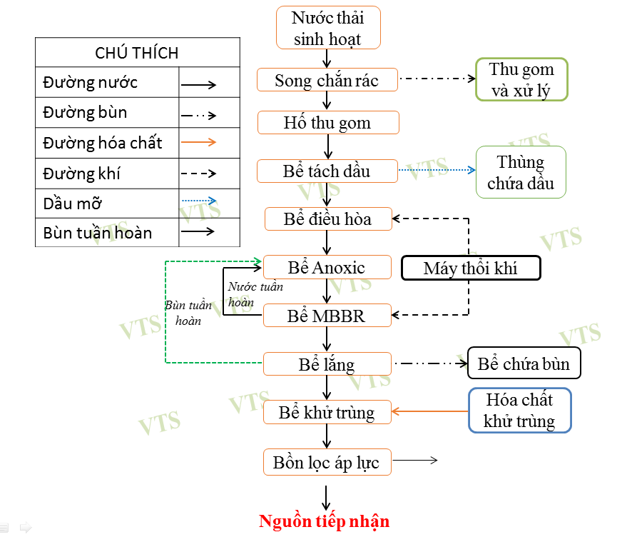 Xử lý nước thải sinh hoạt công nghệ MBBR
