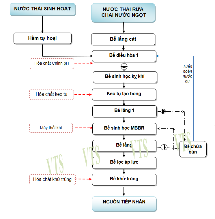 sơ đồ công nghệ xử lý nước thải nước giải khát