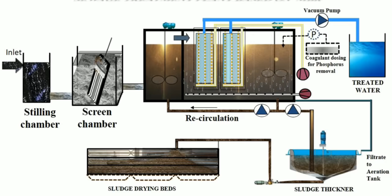 Xử Lý Nước Thải Y Tế Công Nghệ AAO & MBR – Màng Sinh Học MBR