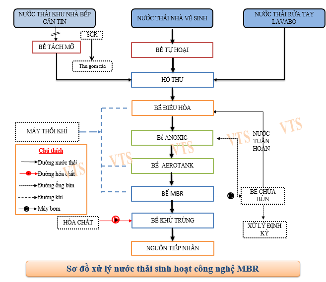 Sơ đồ công nghệ xử lý nước thải sinh hoạt MBR