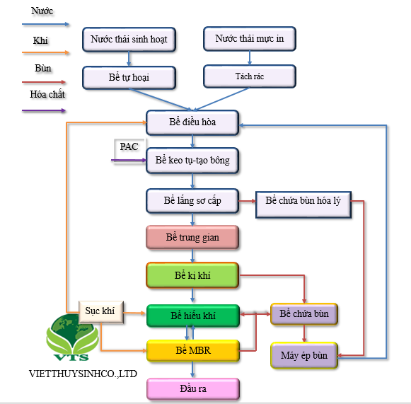 Sơ đồ công nghệ xử lý nước thải mực in