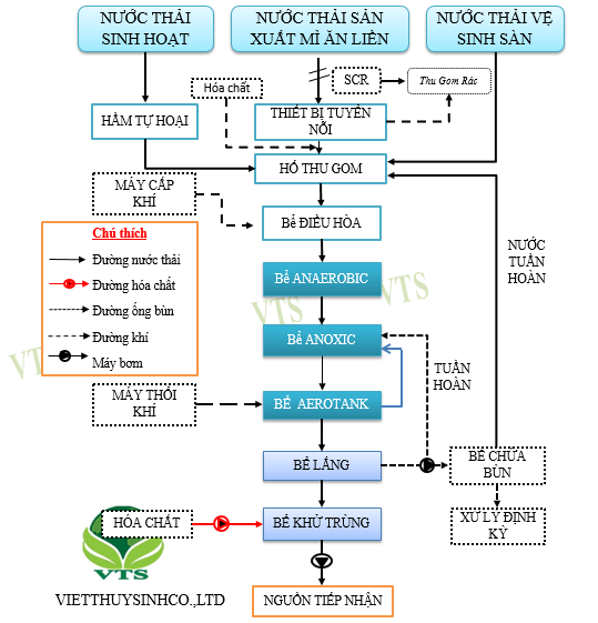 Quy trình xử lý nước thải sản xuất mì tôm