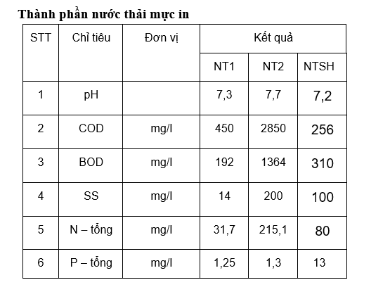 Thông số thành phần nước thải mực in