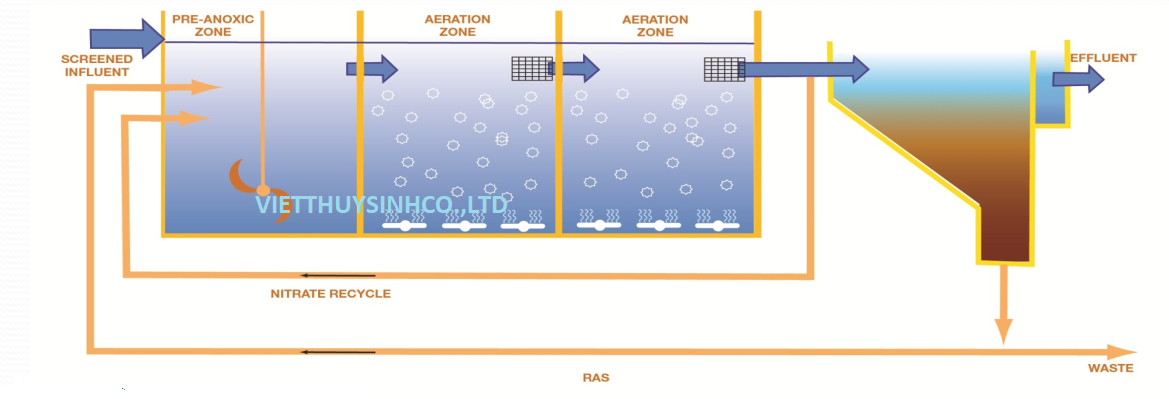 Xử lý nước thải công nghệ mbbr