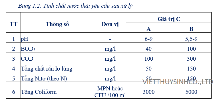 Quy chuẩn nước thải trang trại chăn nuôi