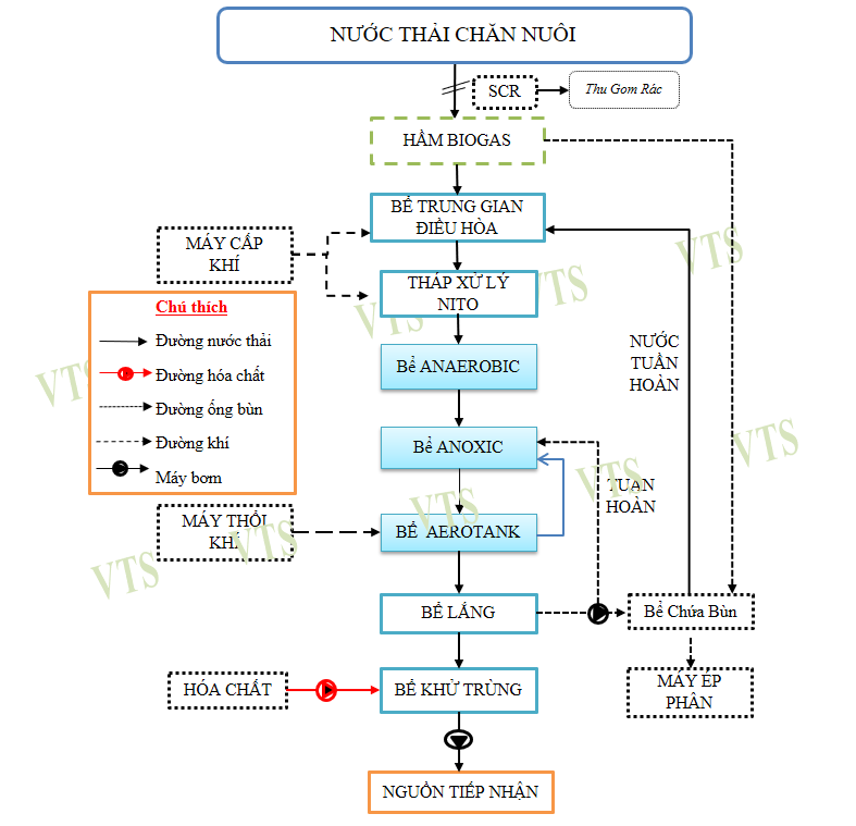 Hệ thống xử lý nước thải trang trại chăn nuôi