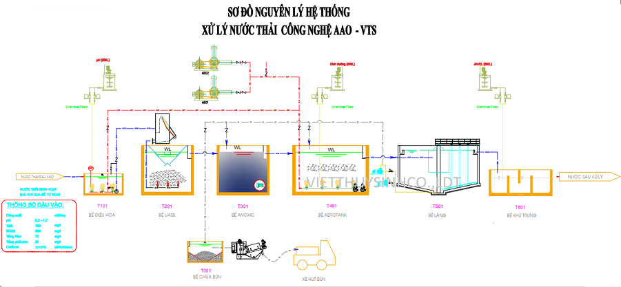 Sơ đồ Công nghệ xử lý nước thải sinh hoạt aao