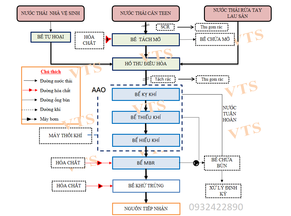 Công nghệ xử lý nước thải sinh hoạt AAO